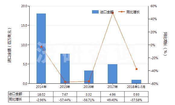 2014-2018年3月中國次磷酸鹽及亞磷酸鹽(HS28351000)進(jìn)口總額及增速統(tǒng)計 2014-2018年3月中國次磷酸鹽及亞磷酸鹽(HS28351000)進(jìn)口總額及增速統(tǒng)計